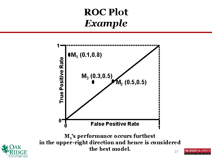 ROC Plot Example True Positive Rate 1 0 0 M 1 (0. 1, 0.