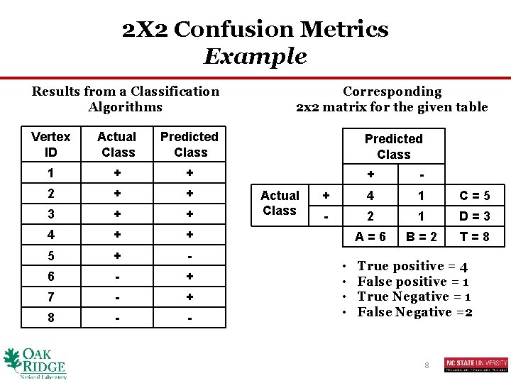 2 X 2 Confusion Metrics Example Results from a Classification Algorithms Vertex ID Actual