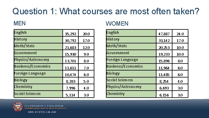 Question 1: What courses are most often taken? MEN WOMEN English 35, 292 20.