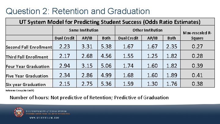 Question 2: Retention and Graduation UT System Model for Predicting Student Success (Odds Ratio