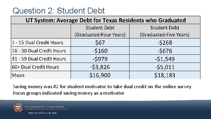 Question 2: Student Debt Saving money was #2 for student motivator to take dual