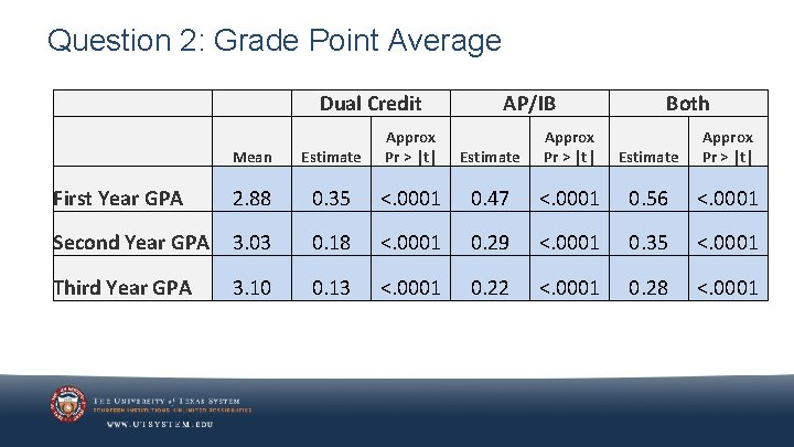 Question 2: Grade Point Average Dual Credit AP/IB Both Mean Estimate Approx Pr >