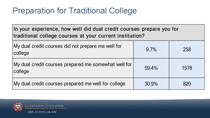 Preparation for Traditional College 