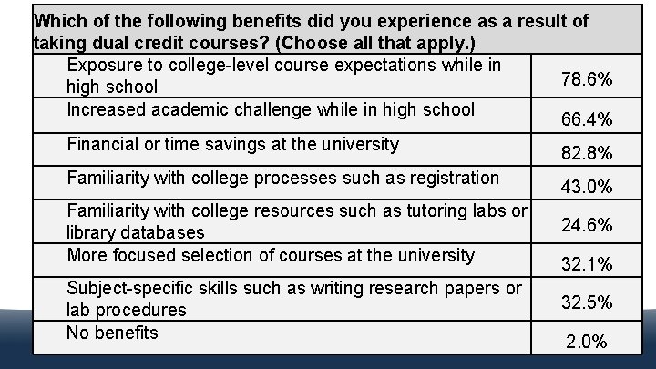 Which of the following benefits did you experience as a result of Dual Credit