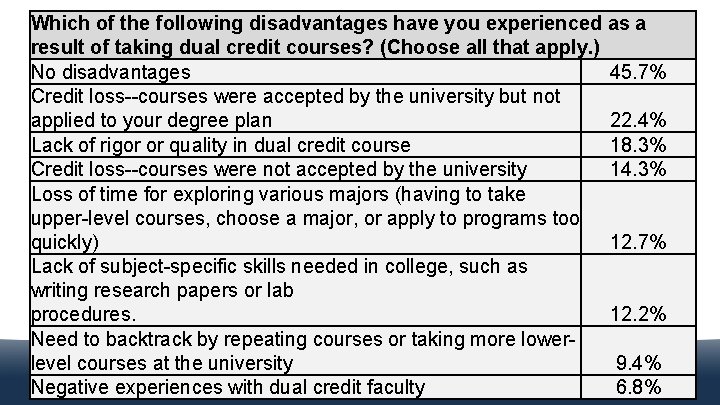 Which of the following disadvantages have you experienced as a Dual Credit Disadvantages result