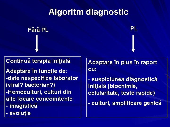 Algoritm diagnostic Fără PL Continuă terapia iniţială Adaptare în funcţie de: -date nespecifice laborator