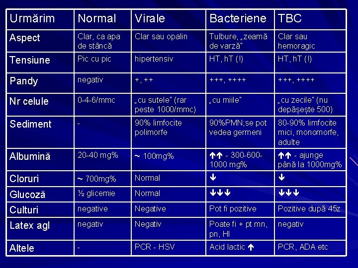 Urmărim Normal Virale Bacteriene TBC Aspect Clar, ca apa de stâncă Clar sau opalin
