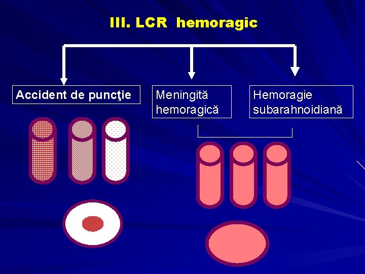 III. LCR hemoragic Accident de puncţie Meningită hemoragică Hemoragie subarahnoidiană 