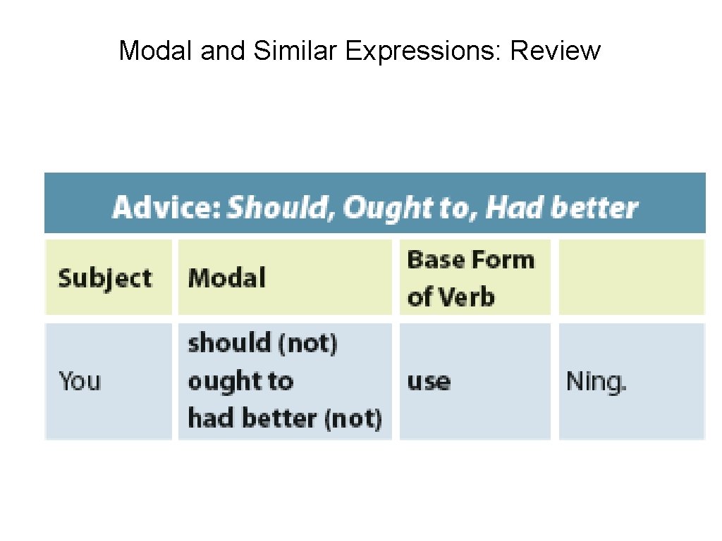 Modal and Similar Expressions: Review 