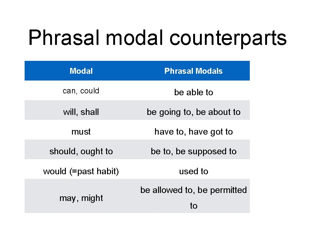 Phrasal modal counterparts Modal Phrasal Modals can, could be able to will, shall be