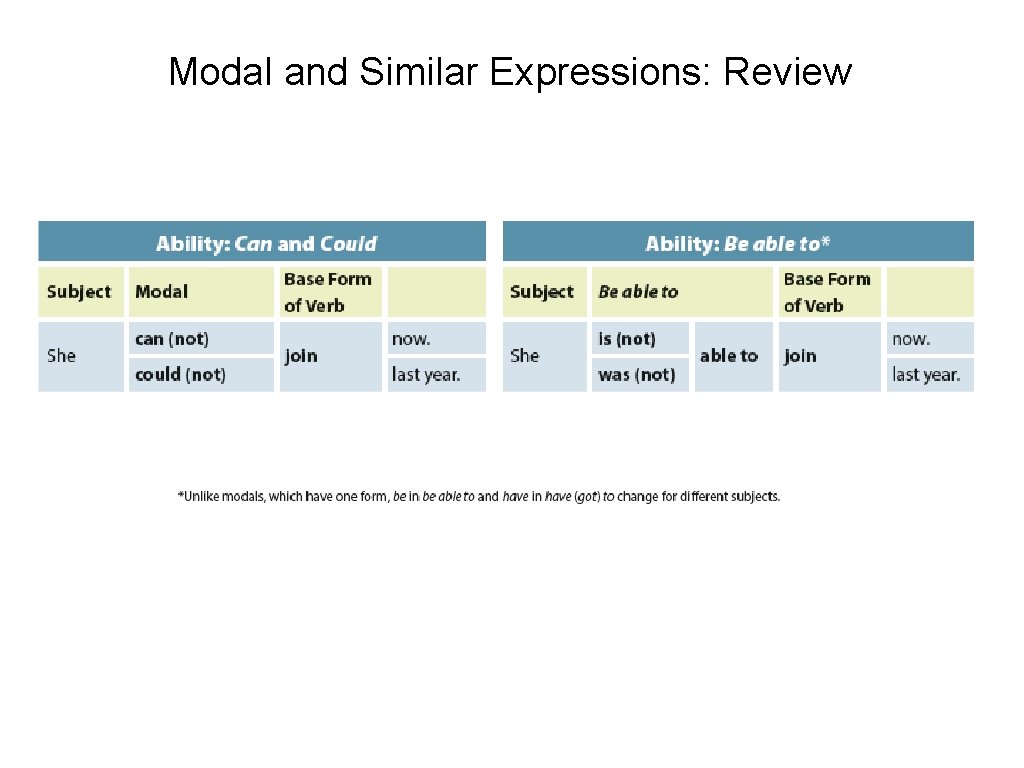Modal and Similar Expressions: Review 