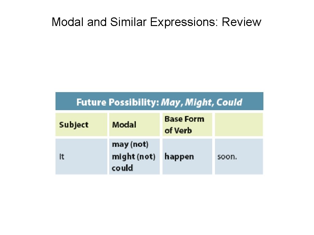 Modal and Similar Expressions: Review 