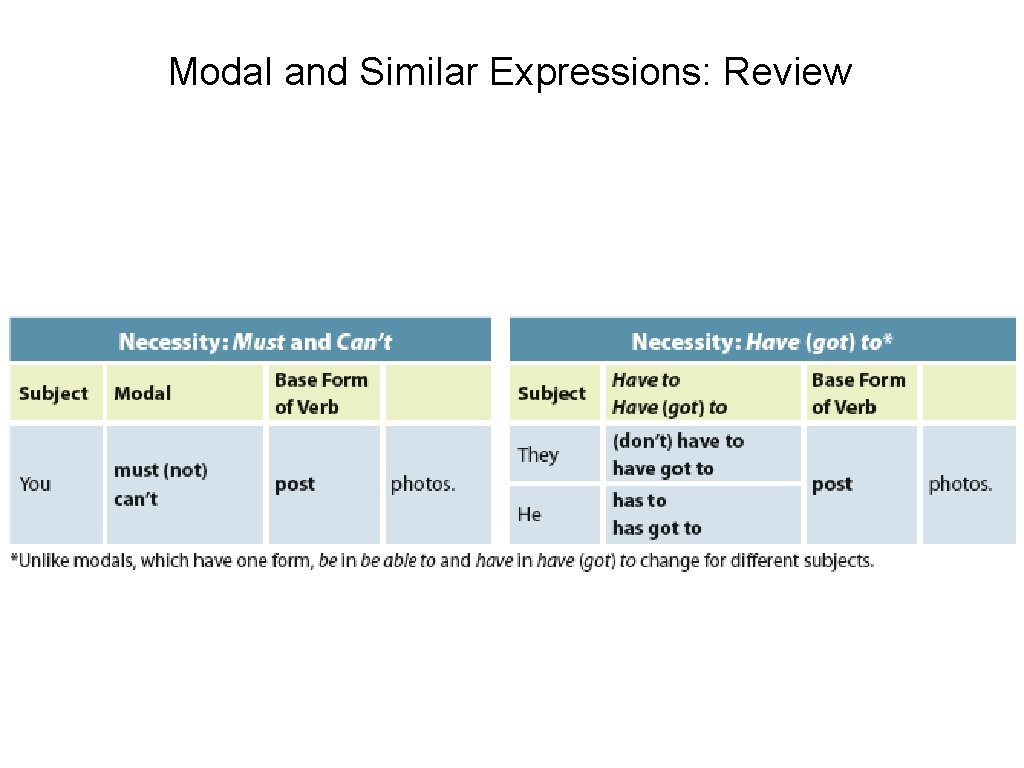 Modal and Similar Expressions: Review 