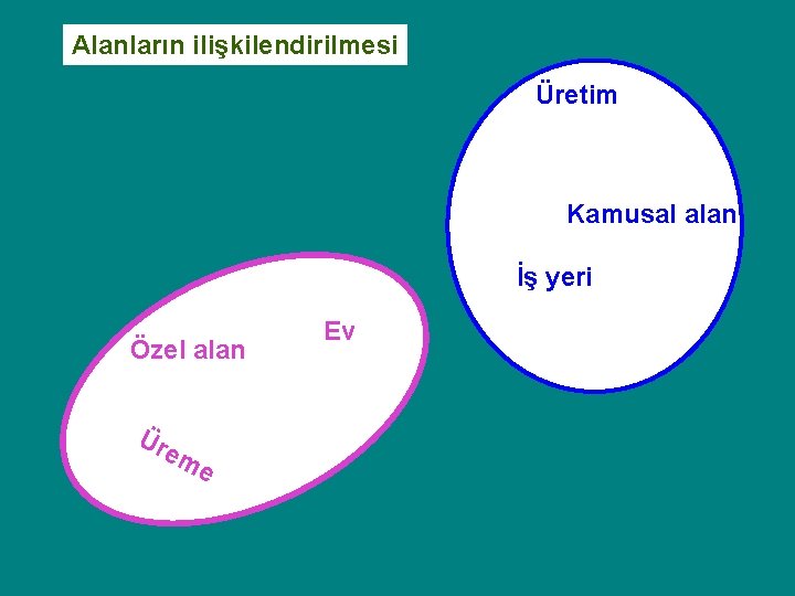 Alanların ilişkilendirilmesi Üretim Kamusal alan İş yeri Özel alan Ür em e Ev Alanların ilişkilendirilmesi Üretim Kamusal alan İş yeri Özel alan Ür em e Ev