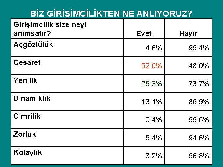 BİZ GİRİŞİMCİLİKTEN NE ANLIYORUZ? Girişimcilik size neyi anımsatır? Açgözlülük Evet Hayır 4. 6% 95. BİZ GİRİŞİMCİLİKTEN NE ANLIYORUZ? Girişimcilik size neyi anımsatır? Açgözlülük Evet Hayır 4. 6% 95.