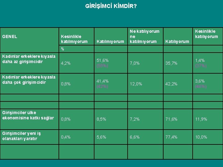 GİRİŞİMCİ KİMDİR? GENEL Kesinlikle katılmıyorum Katılmıyorum Ne katılıyorum ne katılmıyorum Kesinlikle katılıyorum Katılıyorum % GİRİŞİMCİ KİMDİR? GENEL Kesinlikle katılmıyorum Katılmıyorum Ne katılıyorum ne katılmıyorum Kesinlikle katılıyorum Katılıyorum %