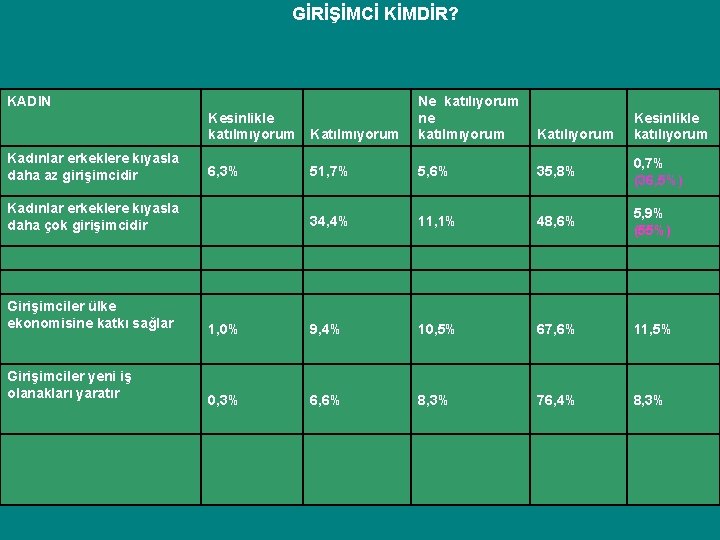 GİRİŞİMCİ KİMDİR? KADIN Kadınlar erkeklere kıyasla daha az girişimcidir Kesinlikle katılmıyorum Katılmıyorum Ne katılıyorum GİRİŞİMCİ KİMDİR? KADIN Kadınlar erkeklere kıyasla daha az girişimcidir Kesinlikle katılmıyorum Katılmıyorum Ne katılıyorum