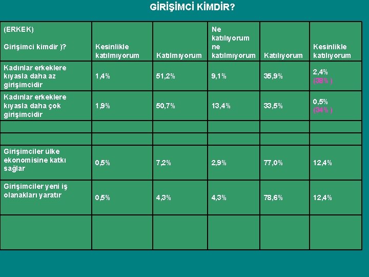 GİRİŞİMCİ KİMDİR? (ERKEK) Kesinlikle katılmıyorum Katılmıyorum Ne katılıyorum ne katılmıyorum Kadınlar erkeklere kıyasla daha GİRİŞİMCİ KİMDİR? (ERKEK) Kesinlikle katılmıyorum Katılmıyorum Ne katılıyorum ne katılmıyorum Kadınlar erkeklere kıyasla daha