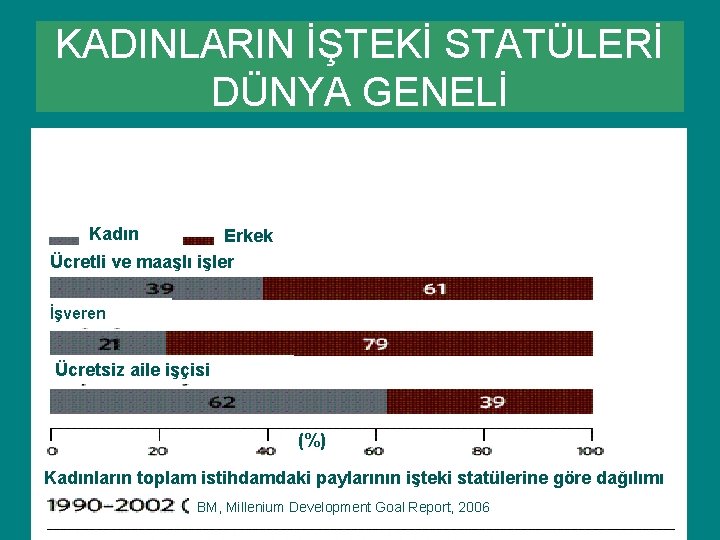 KADINLARIN İŞTEKİ STATÜLERİ DÜNYA GENELİ Düşük statülü işlerde kadınların oranı daha Yüksek Kadın Erkek KADINLARIN İŞTEKİ STATÜLERİ DÜNYA GENELİ Düşük statülü işlerde kadınların oranı daha Yüksek Kadın Erkek