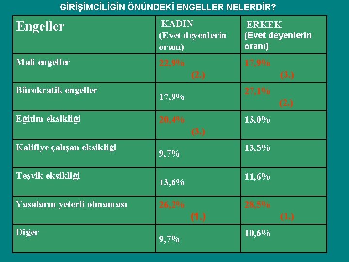 GİRİŞİMCİLİĞİN ÖNÜNDEKİ ENGELLER NELERDİR? Engeller KADIN (Evet deyenlerin oranı) Mali engeller 22, 9% 17, GİRİŞİMCİLİĞİN ÖNÜNDEKİ ENGELLER NELERDİR? Engeller KADIN (Evet deyenlerin oranı) Mali engeller 22, 9% 17,
