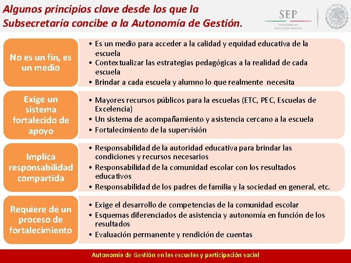 Algunos principios clave desde los que la Subsecretaría concibe a la Autonomía de Gestión. Algunos principios clave desde los que la Subsecretaría concibe a la Autonomía de Gestión.