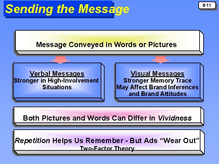 Sending the Message 8 -11 Message Conveyed in Words or Pictures Verbal Messages Stronger