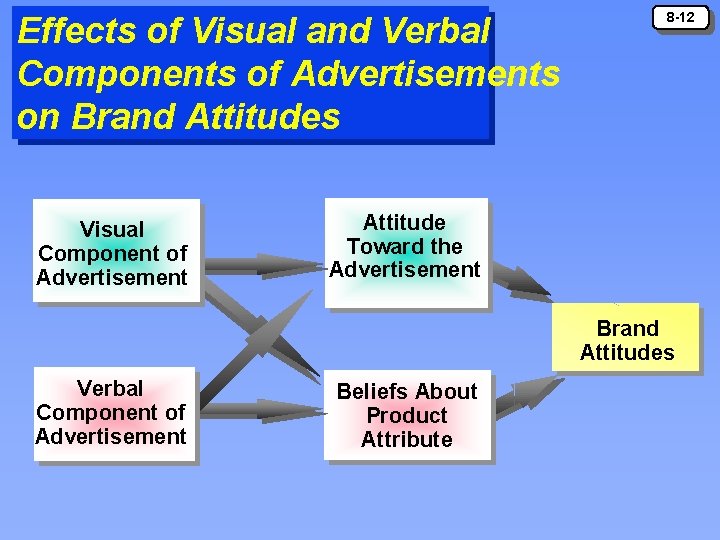 Effects of Visual and Verbal Components of Advertisements on Brand Attitudes Visual Component of