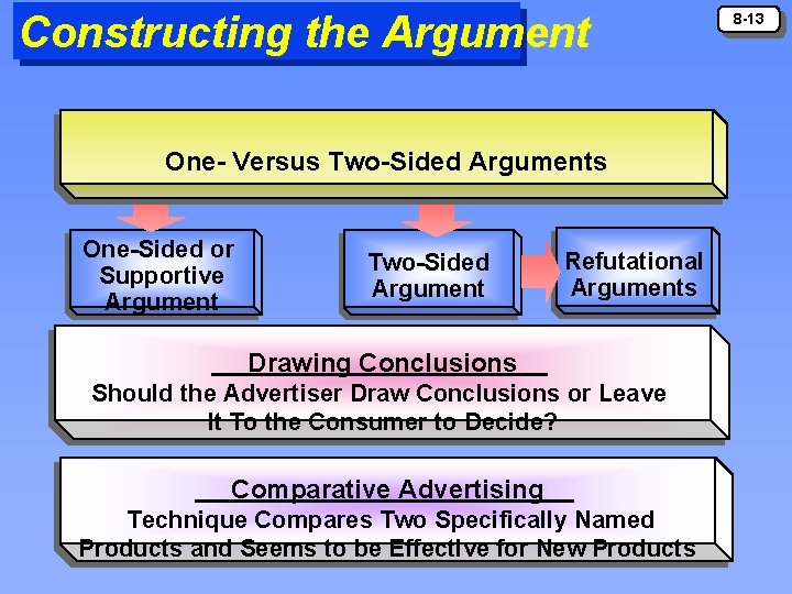 Constructing the Argument One- Versus Two-Sided Arguments One-Sided or Supportive Argument Two-Sided Argument Refutational