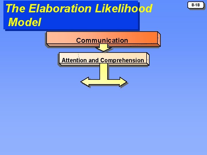 The Elaboration Likelihood Model Communication Attention and Comprehension 8 -18 