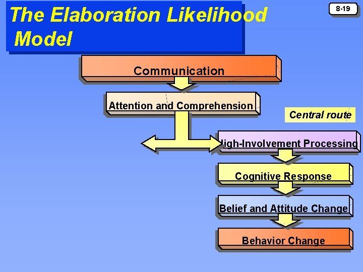 The Elaboration Likelihood Model 8 -19 Communication Attention and Comprehension Central route High-Involvement Processing