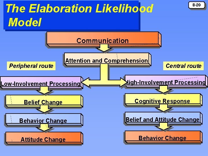 The Elaboration Likelihood Model 8 -20 Communication Peripheral route Attention and Comprehension Low-Involvement Processing