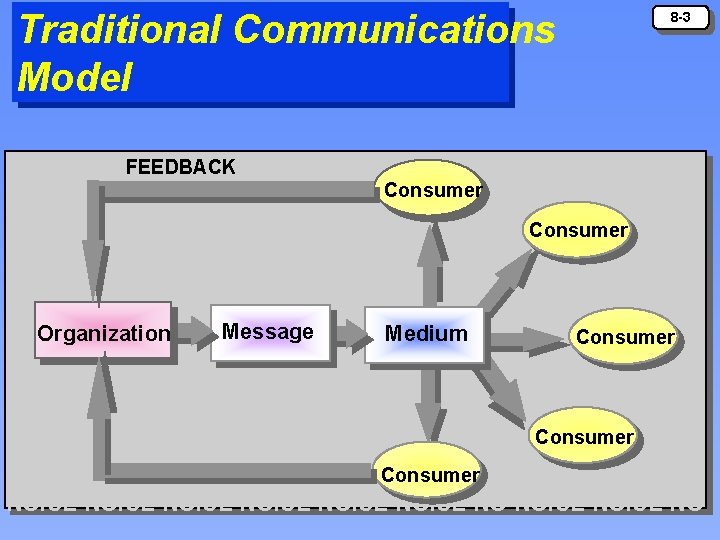 Traditional Communications Model FEEDBACK 8 -3 NO NOISE NOISE NO Consumer NOISE NOISE NO