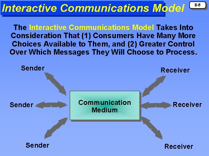 Interactive Communications Model 8 -5 The Interactive Communications Model Takes Into Consideration That (1)