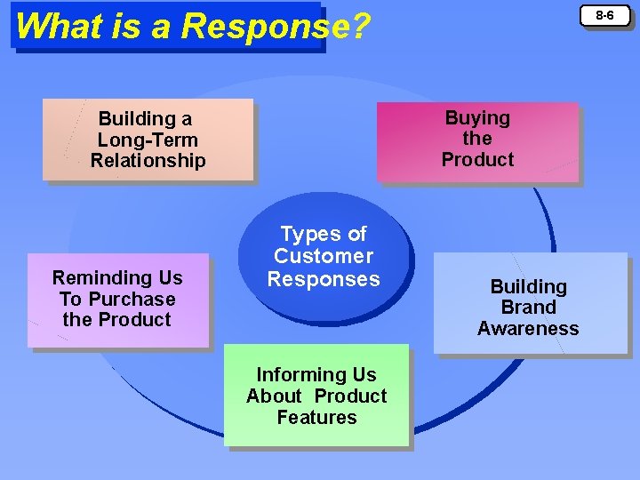 What is a Response? Buying the Product Building a Long-Term Relationship Reminding Us To