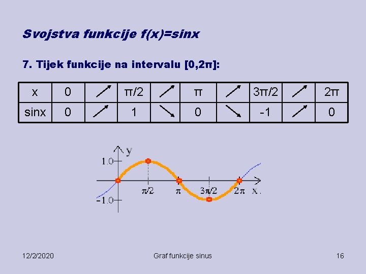 Svojstva funkcije f(x)=sinx 7. Tijek funkcije na intervalu [0, 2π]: x 0 π/2 π