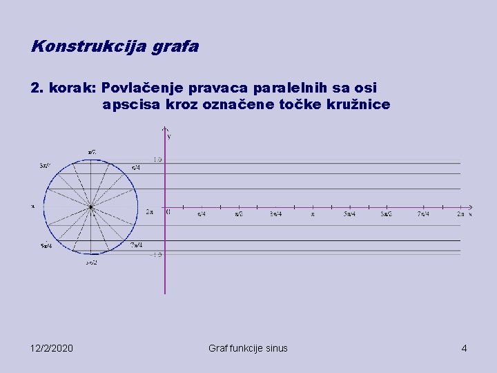 Konstrukcija grafa 2. korak: Povlačenje pravaca paralelnih sa osi apscisa kroz označene točke kružnice