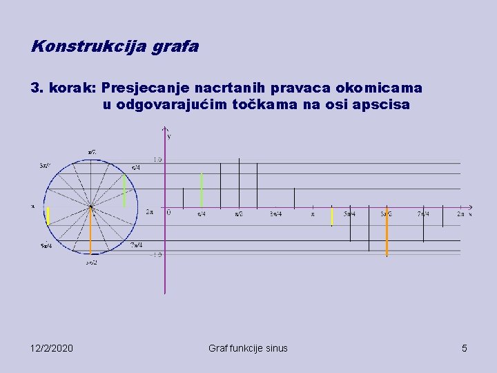 Konstrukcija grafa 3. korak: Presjecanje nacrtanih pravaca okomicama u odgovarajućim točkama na osi apscisa