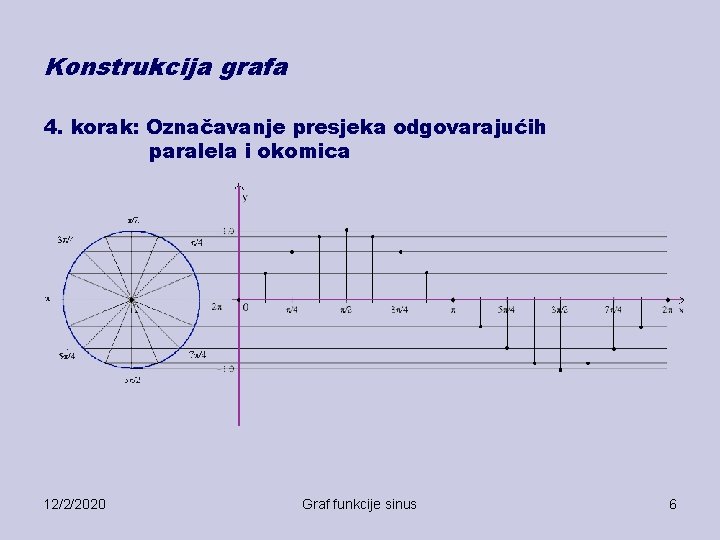 Konstrukcija grafa 4. korak: Označavanje presjeka odgovarajućih paralela i okomica 12/2/2020 Graf funkcije sinus