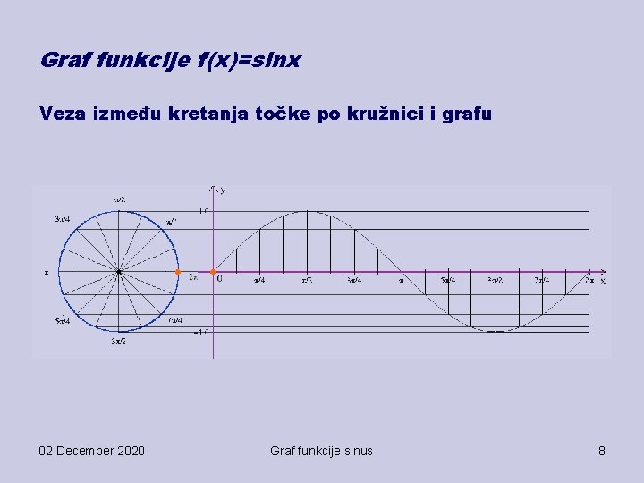 Graf funkcije f(x)=sinx Veza između kretanja točke po kružnici i grafu 02 December 2020