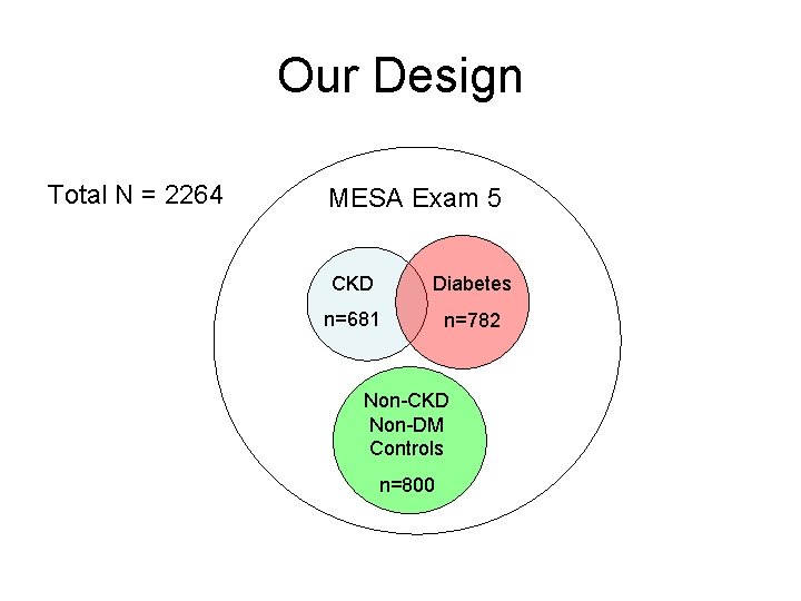 Our Design Total N = 2264 MESA Exam 5 CKD Diabetes n=681 n=782 Non-CKD