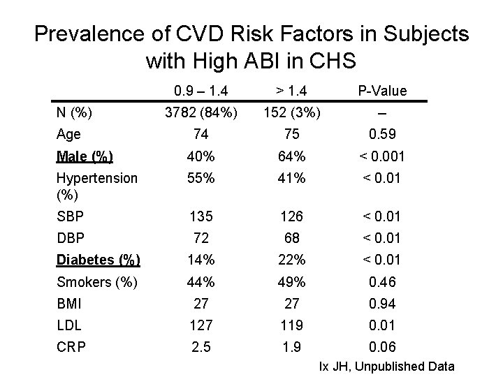 Prevalence of CVD Risk Factors in Subjects with High ABI in CHS 0. 9