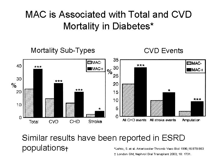 MAC is Associated with Total and CVD Mortality in Diabetes* Mortality Sub-Types CVD Events