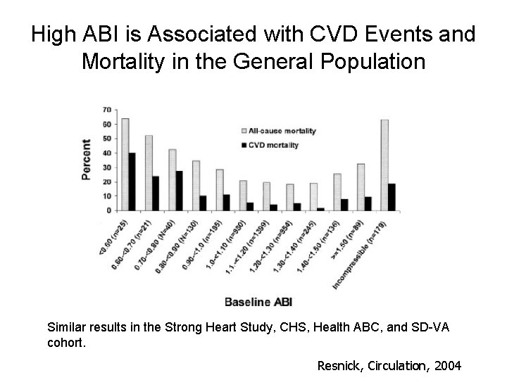 High ABI is Associated with CVD Events and Mortality in the General Population Similar