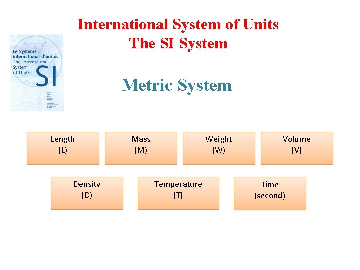 International System of Units The SI System Metric System Length (L) Density (D) Mass