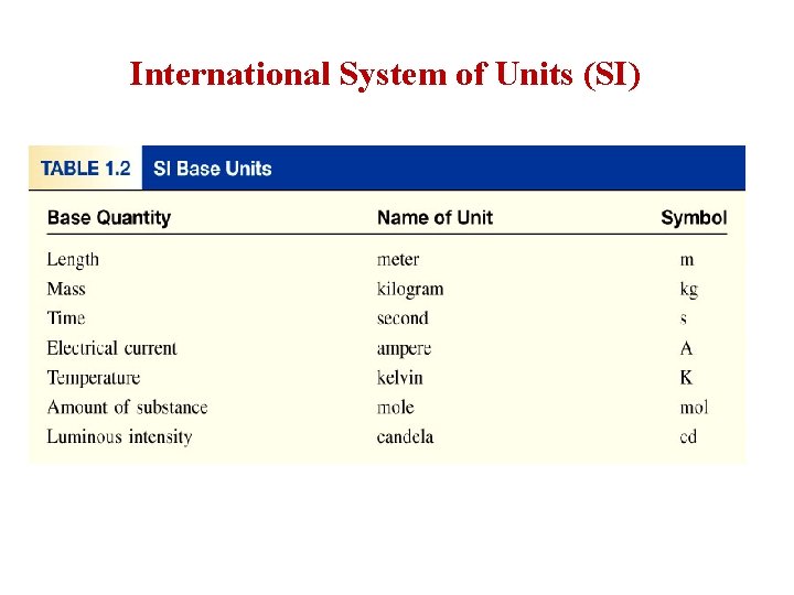 International System of Units (SI) 