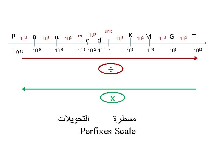 p 103 10 -12 n 10 -9 103 10 -6 103 m 103 c