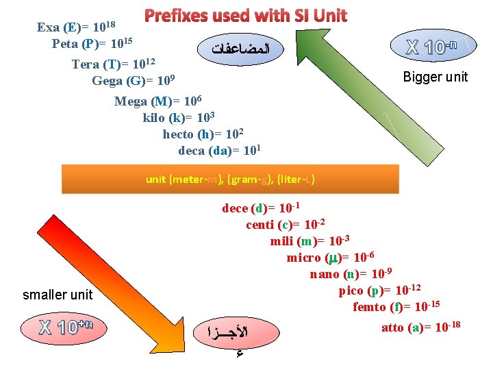 Exa (E)= 1018 Prefixes used with SI Unit Peta (P)= 1015 Tera (T)= 1012