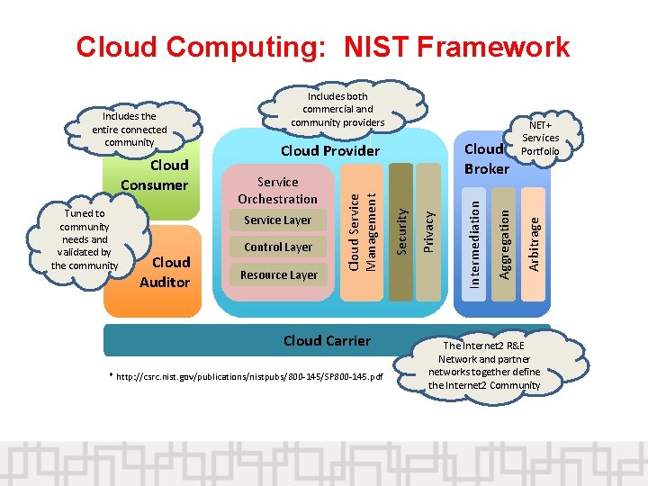 Cloud 101 Tools and Strategies for Evaluating Cloud