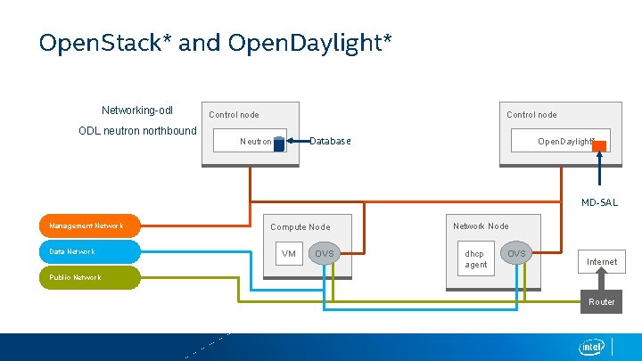 Open. Stack* and Open. Daylight* Networking-odl ODL neutron northbound Control node Database Neutron Open.