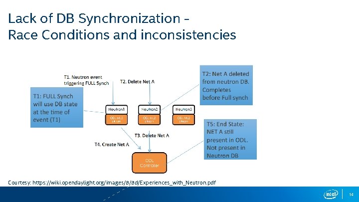 Lack of DB Synchronization Race Conditions and inconsistencies Courtesy: https: //wiki. opendaylight. org/images/8/8 d/Experiences_with_Neutron.